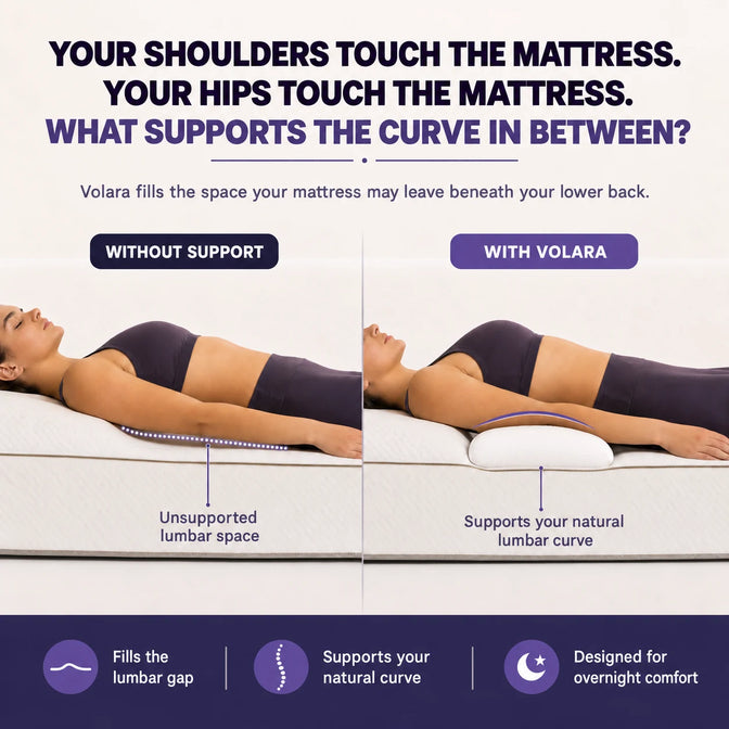 Comparison of lower-back support on a mattress without support and with the Volara lumbar pillow